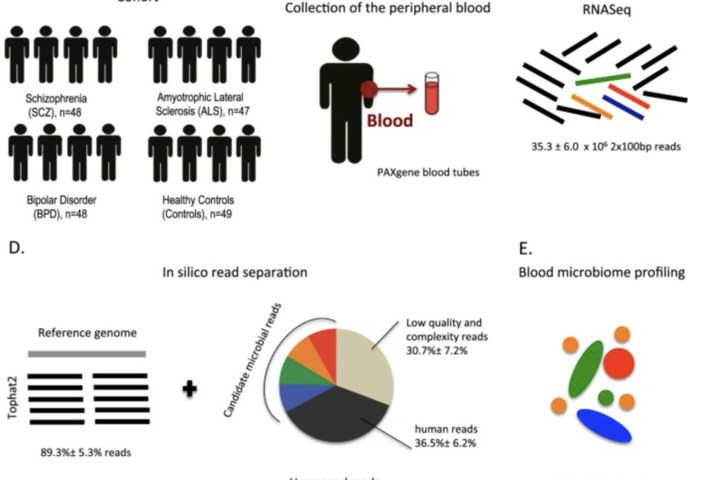 A chart shows microbial profiling using RNA-Seq data from whole blood.