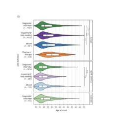 Violin plots show varying age of onset in bipolar disorder distribution with different wording