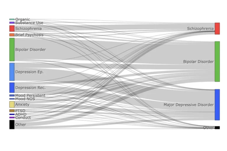 Sankey diagram shows diagnosis switches.