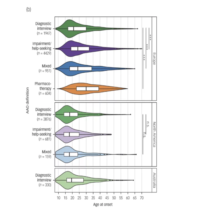 Box plots showing age distribution