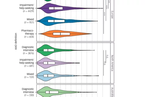 violin plots show varying age of onset in bipolar disorder distribution with different wording